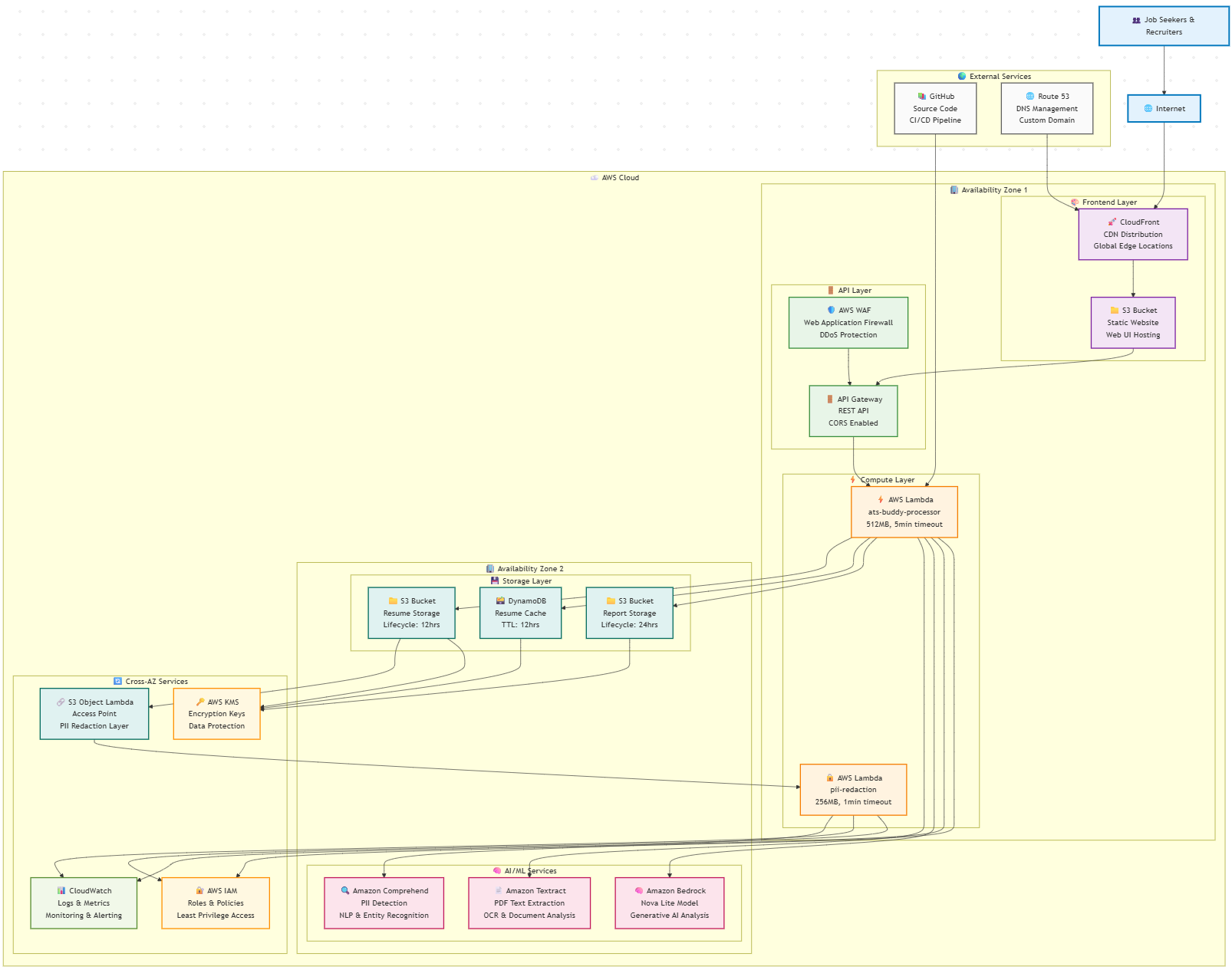ats-buddy-architecture