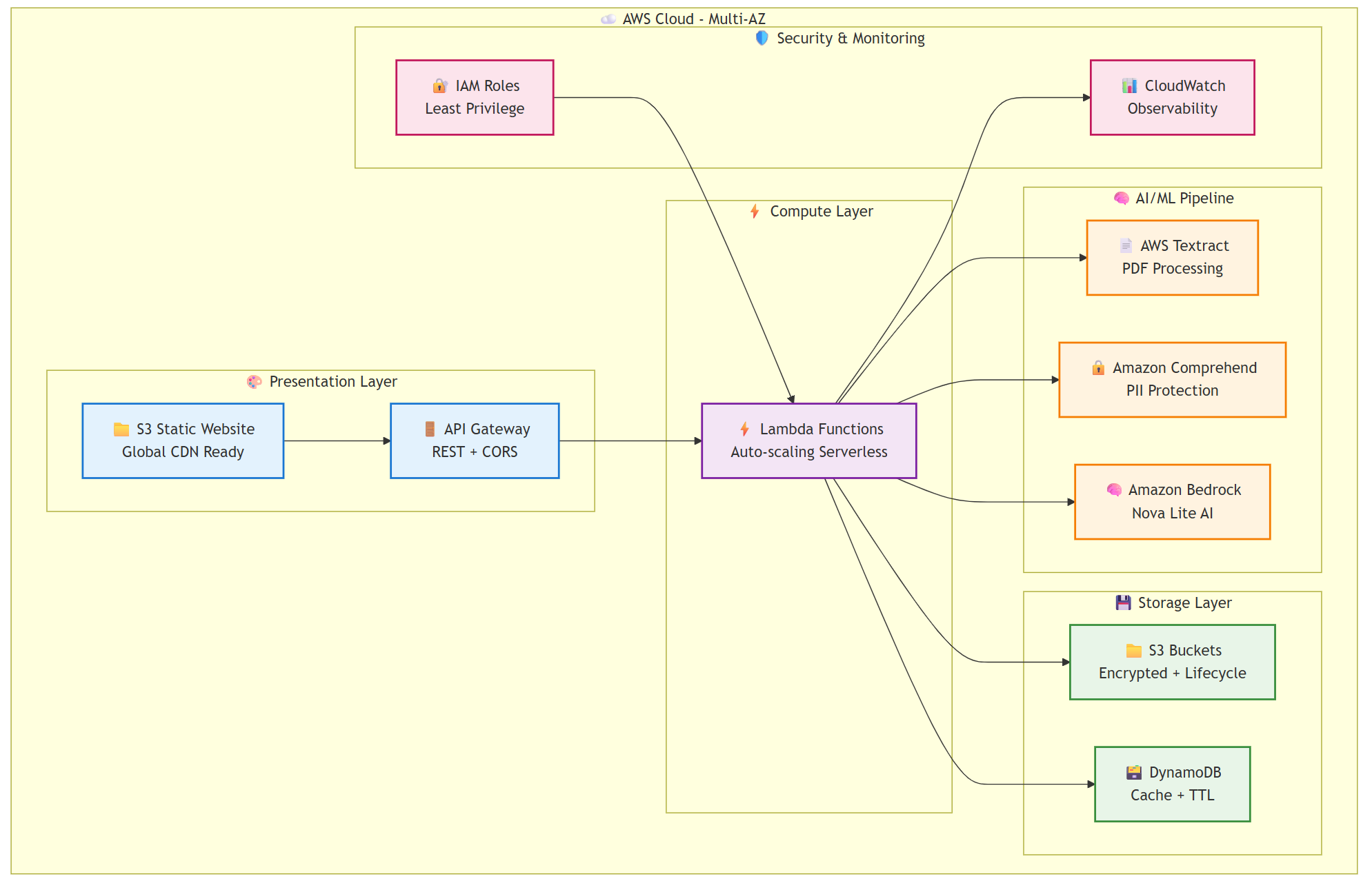 ats-buddy-aws-ai-ml-pipeline-architecture