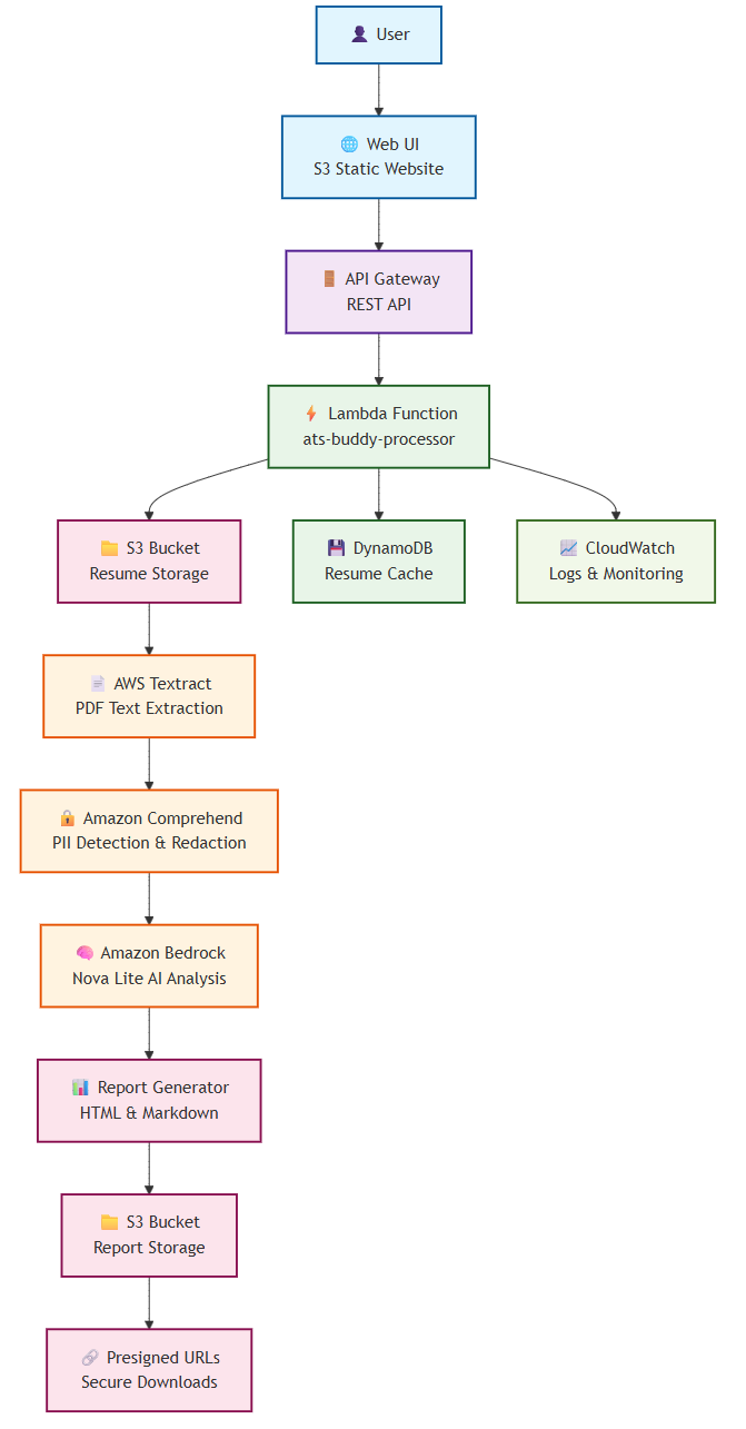 ats-buddy-system-architecture