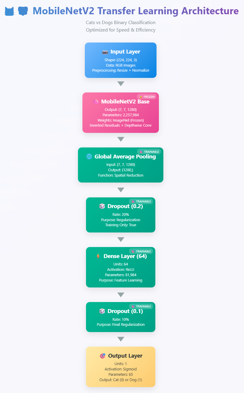 cnn-mobilenetv2-transfer-learning-architecture