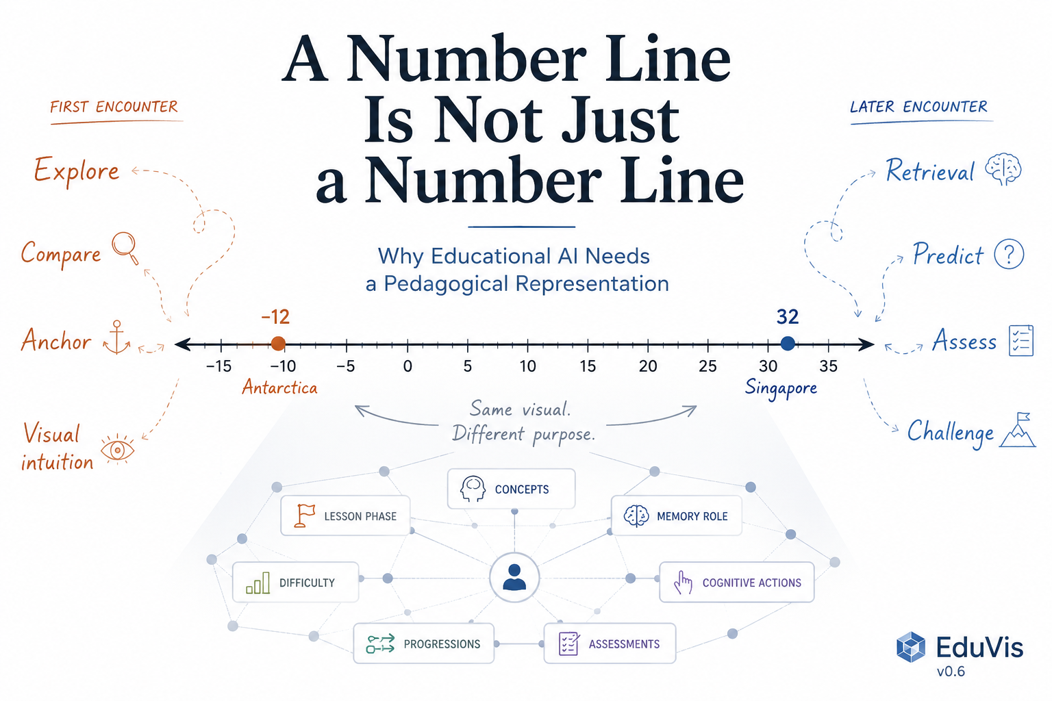 A Number Line Is Not Just a Number Line