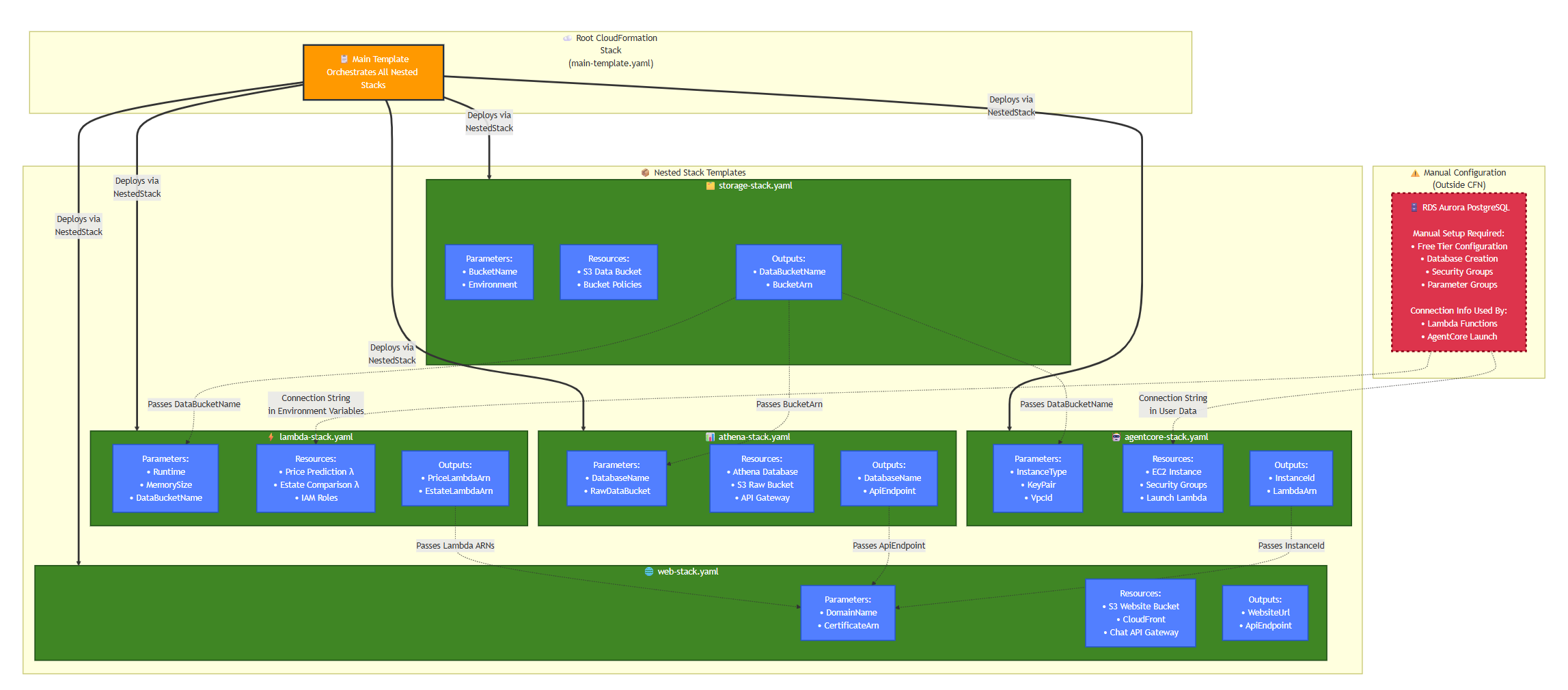hdb-agent-cloudformation-nested-stack
