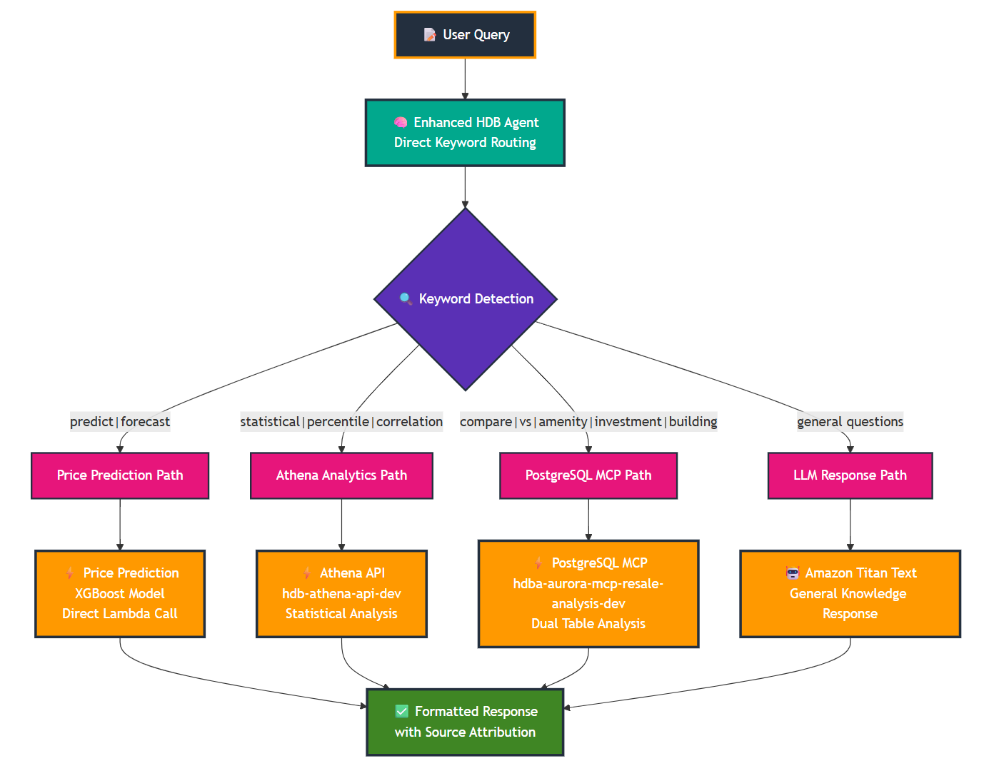 hdb-agent-intelligent-query-routing