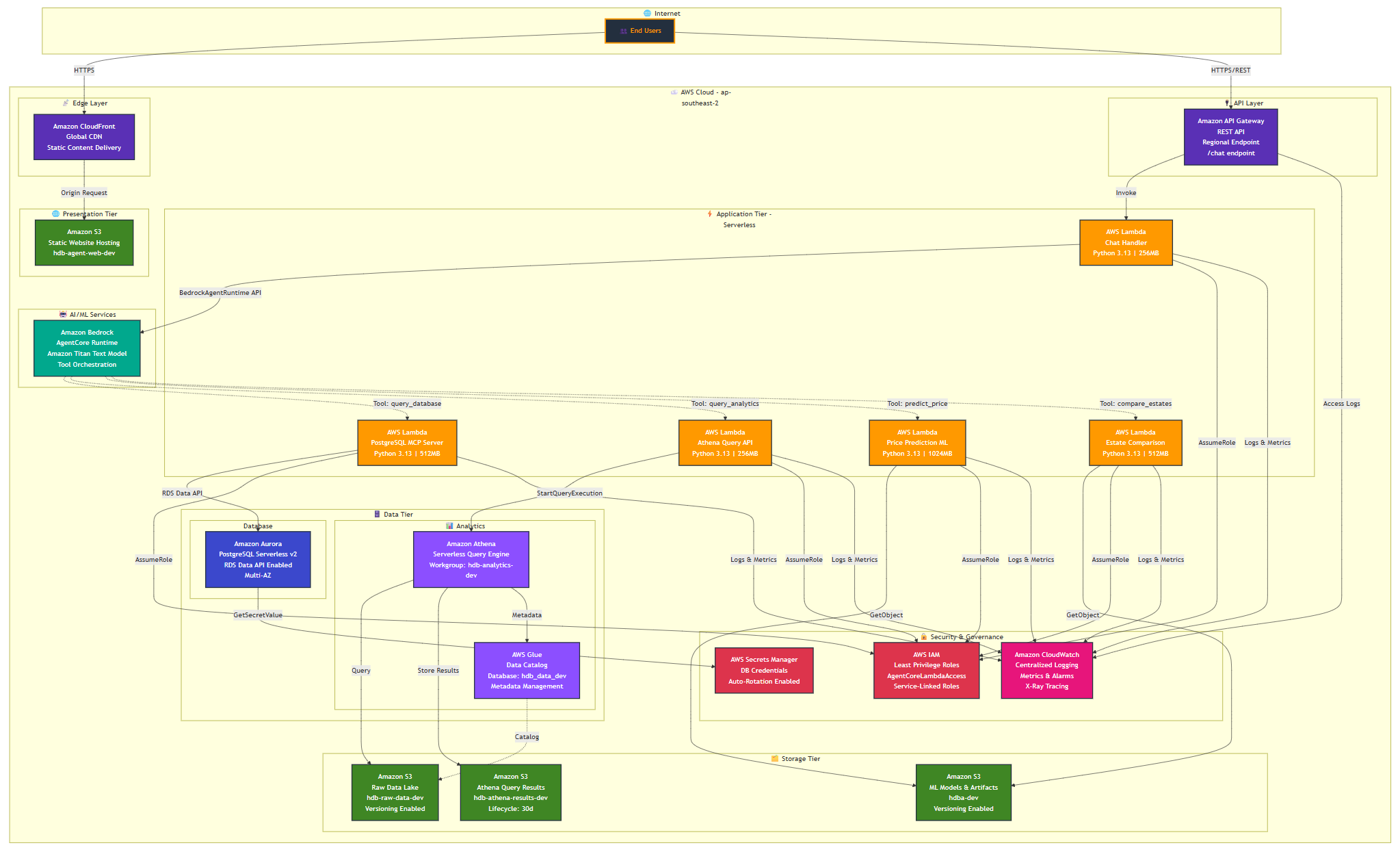 hdb-agent-well-architected-diagram
