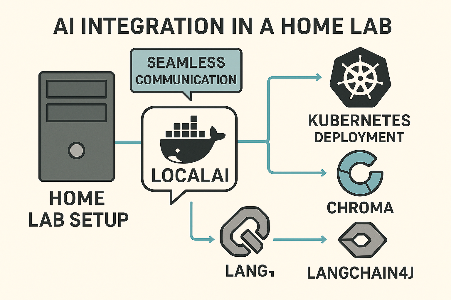 AI Integration: LocalAI, Chroma, and Langchain4j cover image