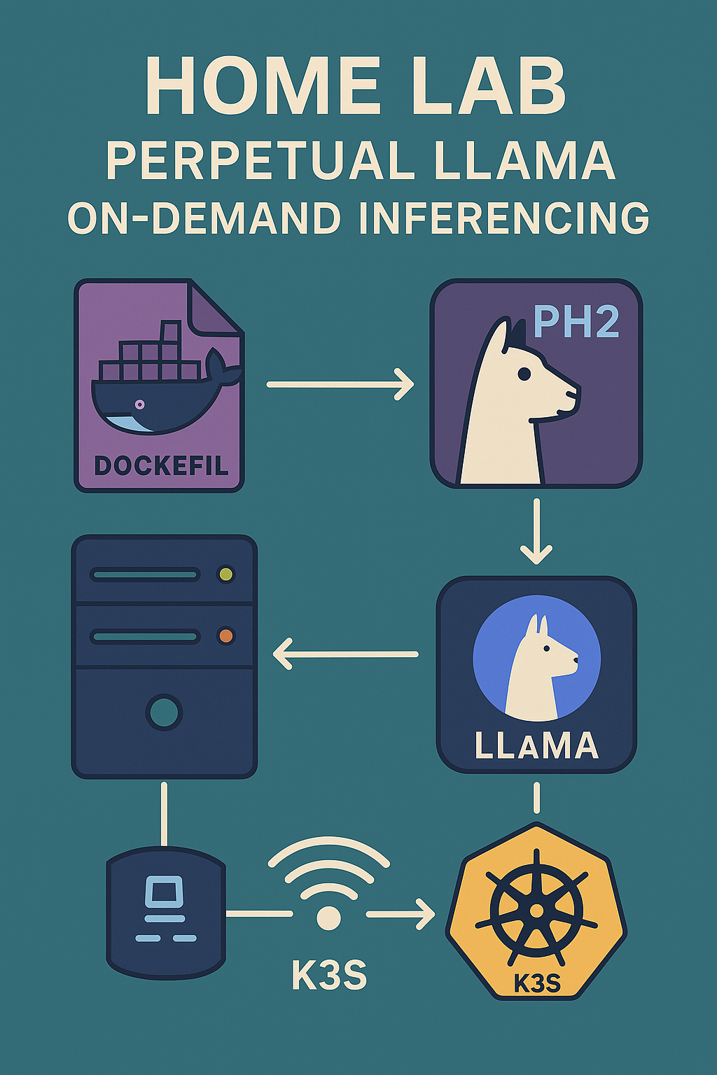 Deploying OpenAI-Compatible LLAMA CPP Server with K3S cover image