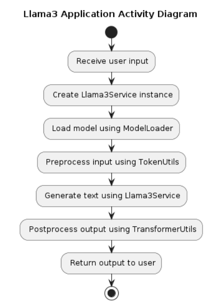 llama3-activity-diagram