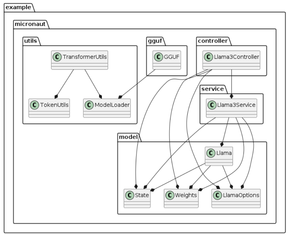 llama3-high-level-class-diagram