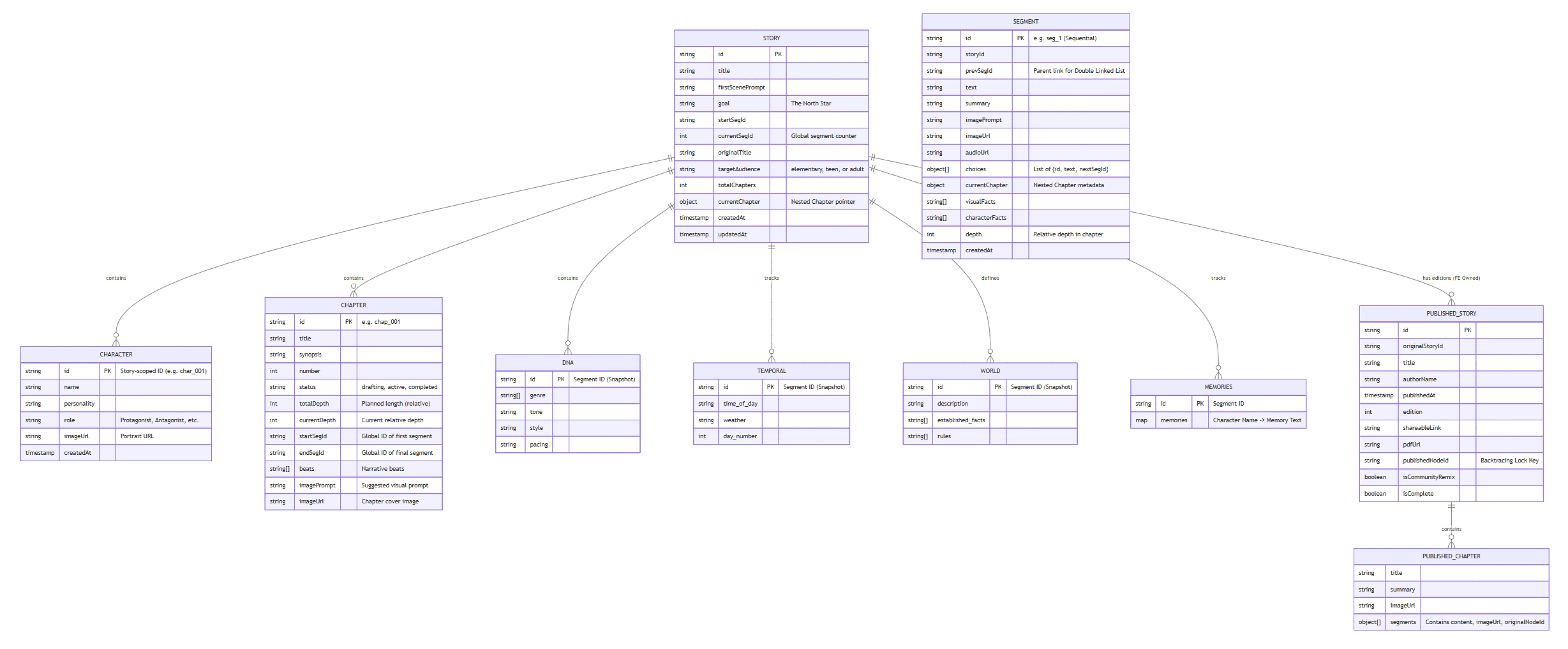 Storybook Database Schema