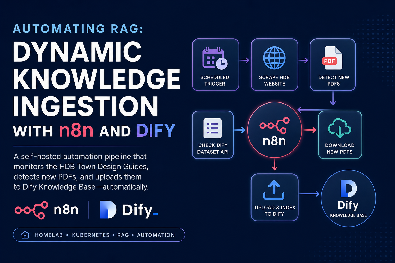 Automating Dify Knowledge Ingestion