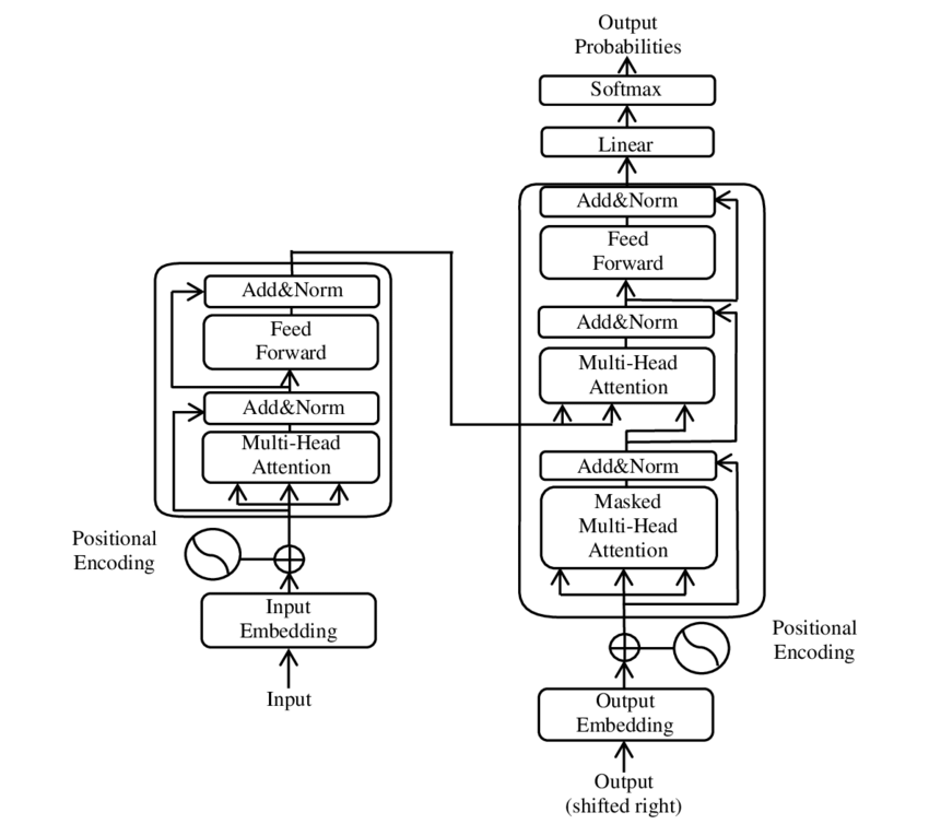 The-Transformer-model-architecture