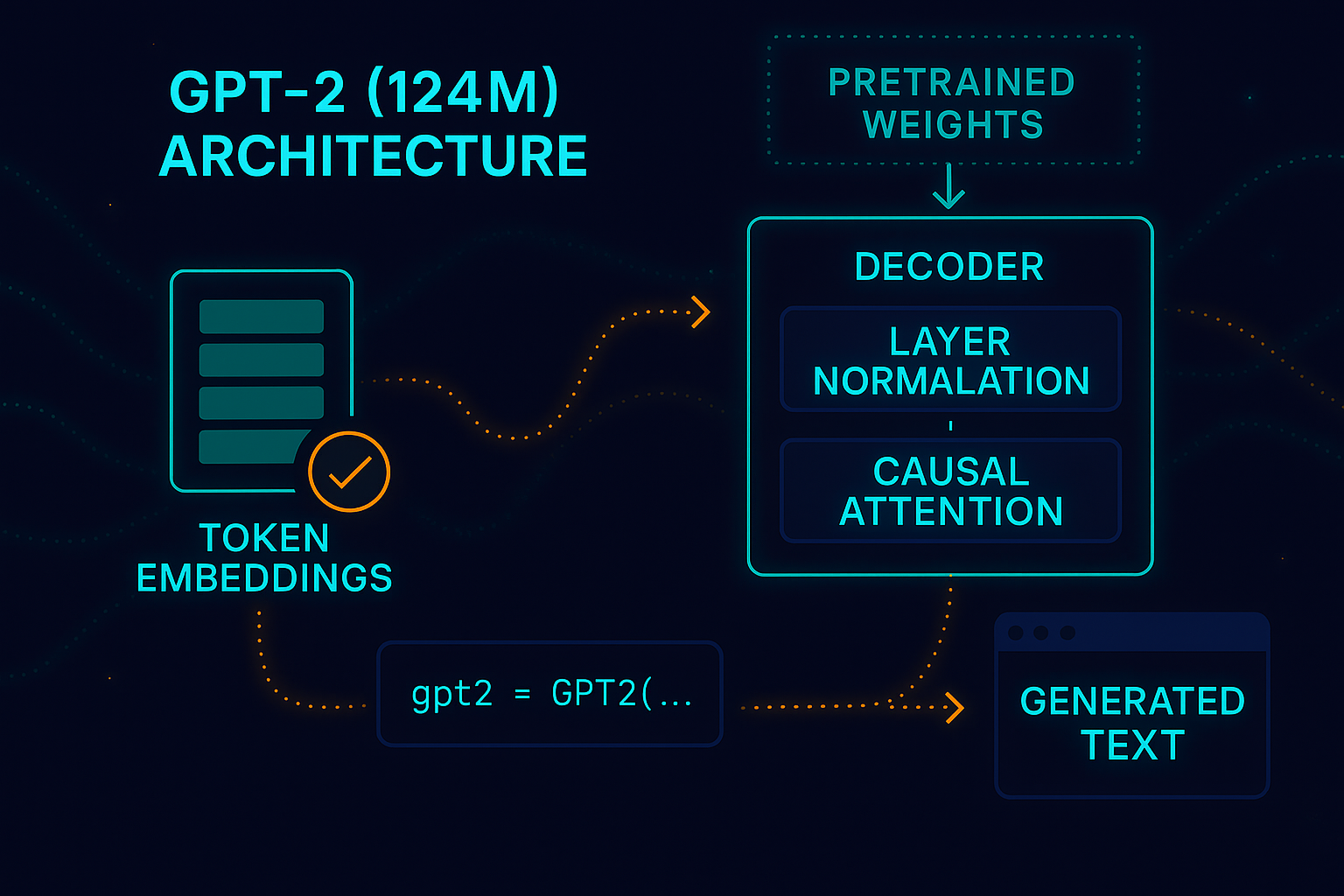 GPT-2 Setup and Pretraining Guide cover image