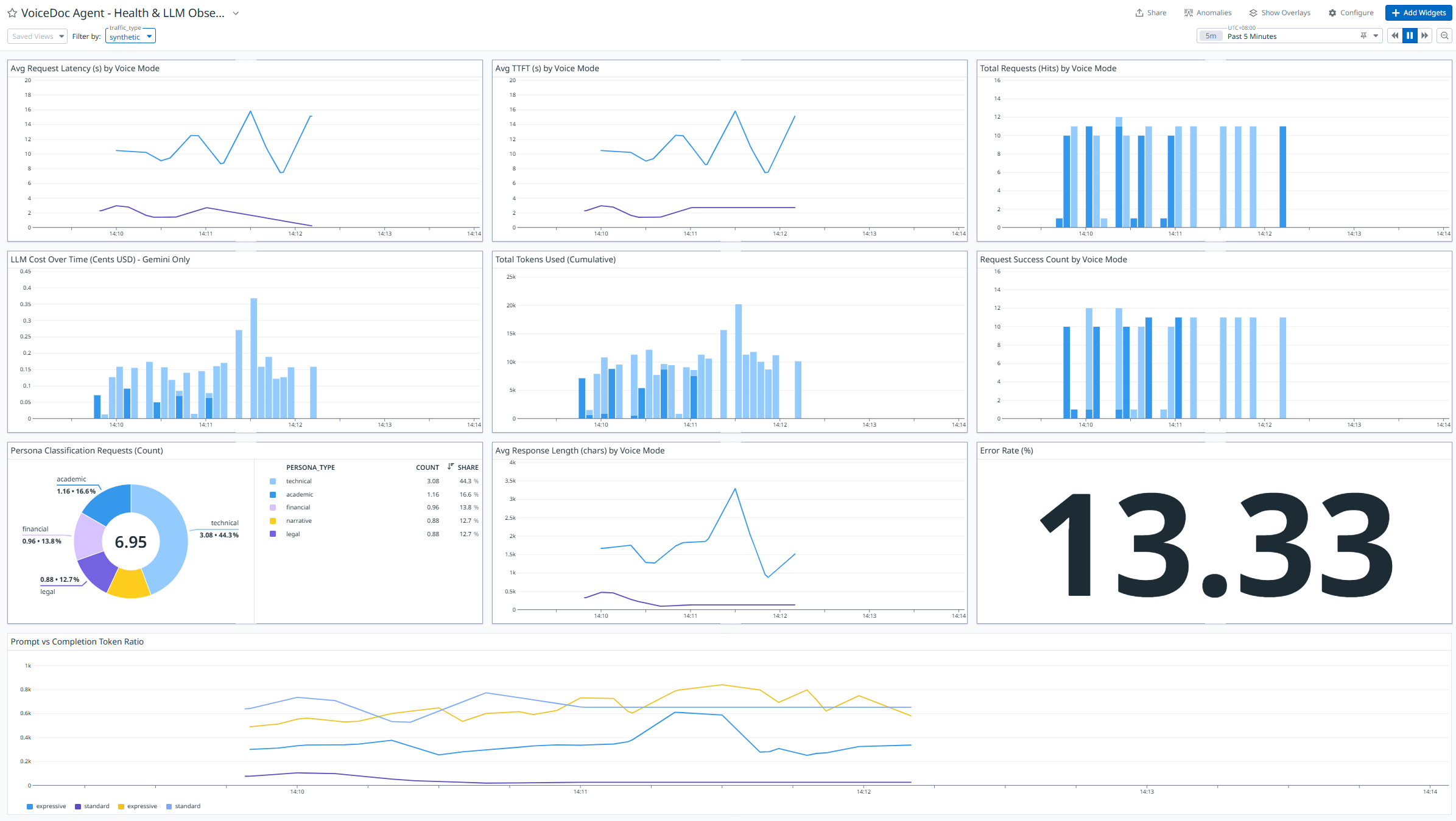 voicedoc-synthetic-traffic-generator-datadog-dashboard